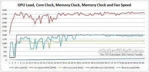 Asus GTX 760 DirectCU II OC - GPU Load Clock Speed and Fan Speed