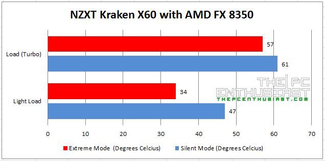 NZXT Kraken X60 with AMD FX 8350
