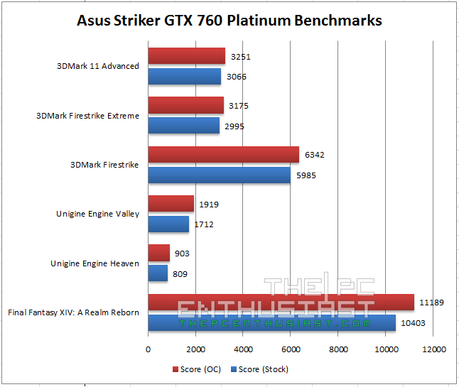 Asus Striker GTX 760 Benchmarks