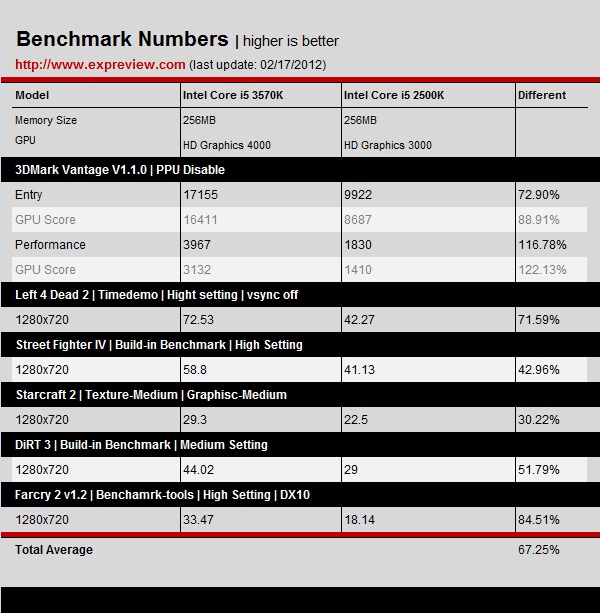 Intel Core I5 3570k Benchmark 67 Faster Than Core I5 2500k