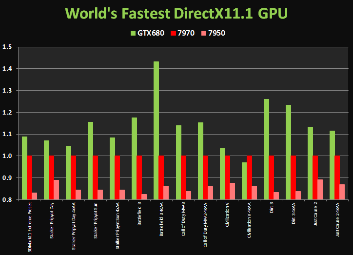 NVIDIA GeForce GTX 680 vs AMD Radeon HD 7970: A 40% Lead!