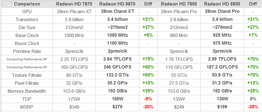 AMD Radeon HD 8870 and Radeon HD 8850 Specs Detailed