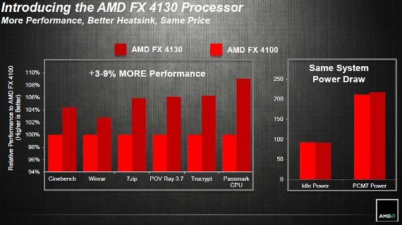 AMD FX-4130 Vishera Is A Low Cost Quad-Core CPU