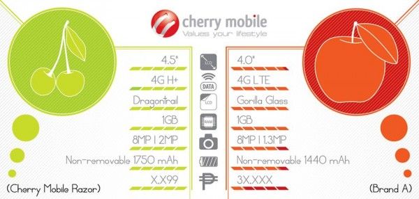 cherry mobile vs iphone 5