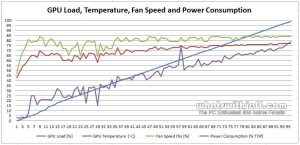 Asus GTX 760 DirectCU II OC - GPU Load Temp Fan TDP Graph
