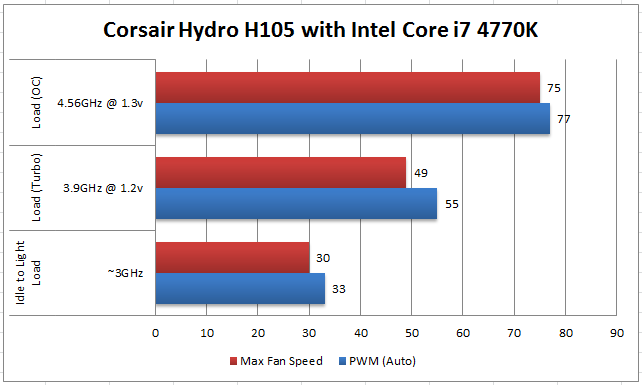 Corsair Hydro H105 Tests Results