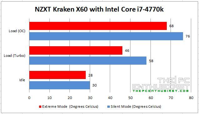 NZXT Kraken X60 with Intel Core i7-4770k