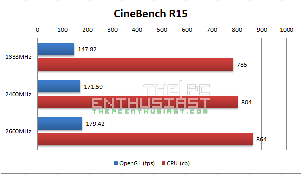 CineBench R15 Benchmark