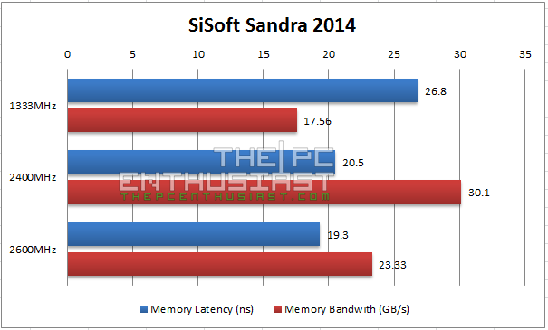 SiSoft Sandra 2014 Benchmark