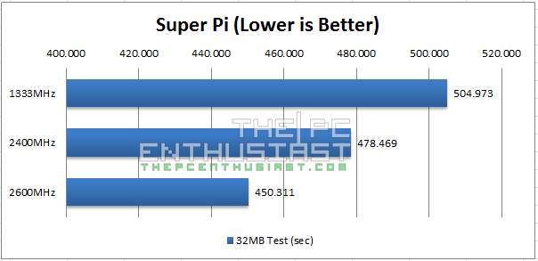 Super Pi 32MB